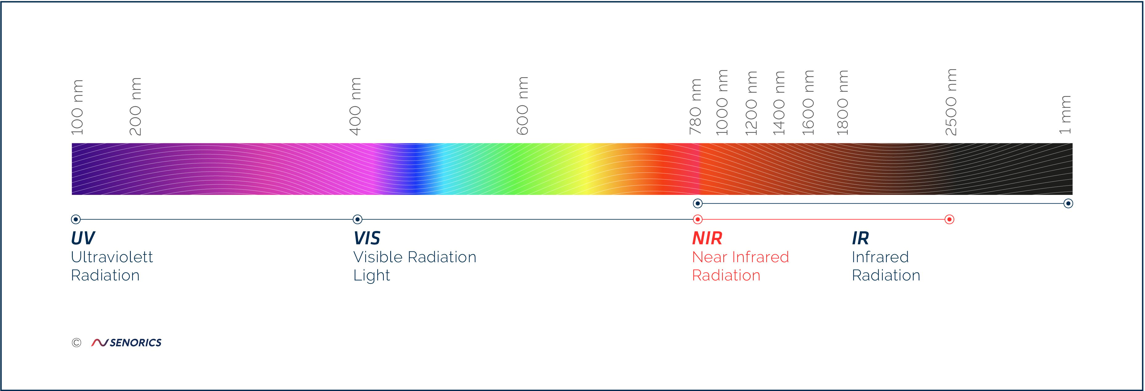 Different wavelength ranges