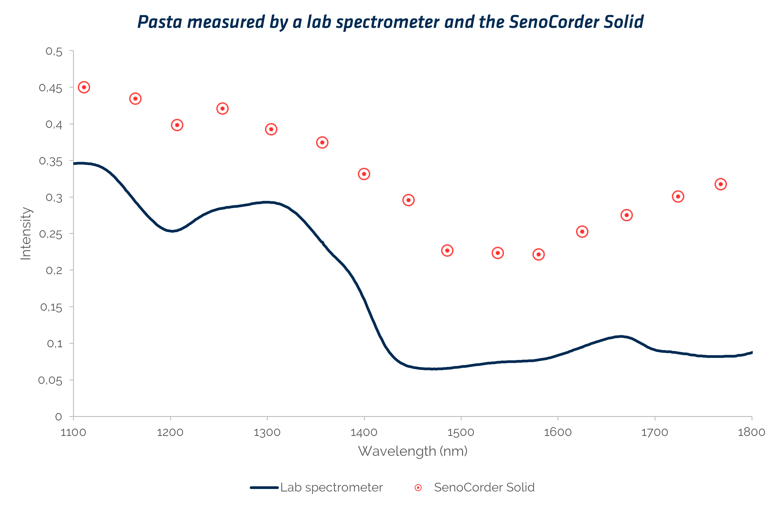 Pasta measured by a lab spectrometer and the SenoCorder Solid
