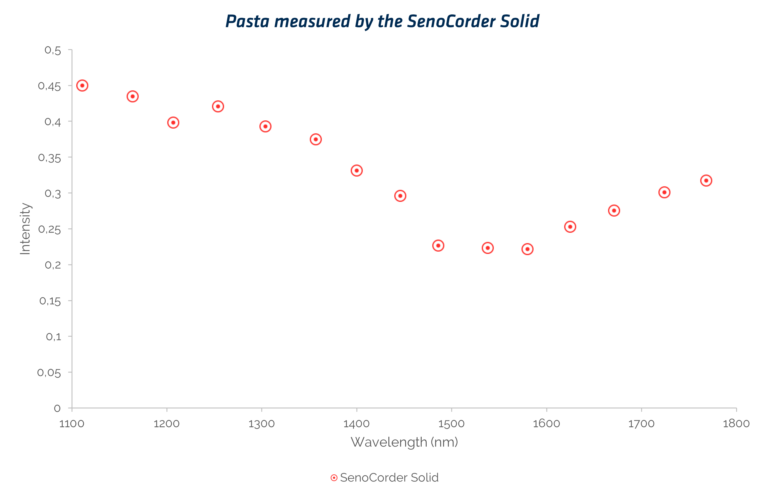 Pasta measured by the SenoCorder Solid